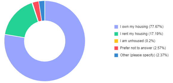 Pie chart describing where survey respondents live. 78% own their housing. Full data in the table below.